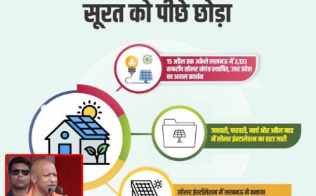 सोलर इंस्टॉलेशन में लखनऊ ने सूरत को पीछे छोड़ा