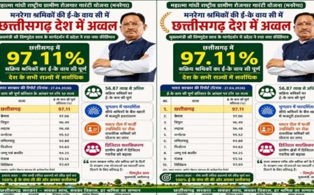 मनरेगा श्रमिकों की ई- के वाय सी में छत्तीसगढ़ देश में अव्वल