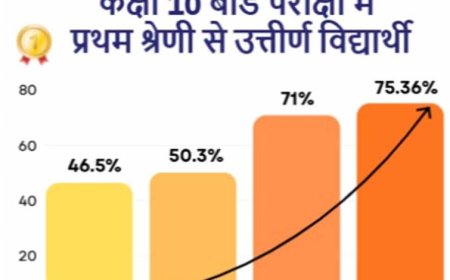 एमपी बोर्ड परीक्षाओं में सांदीपनि विद्यालयों के 58 विद्यार्थी मेरिट में