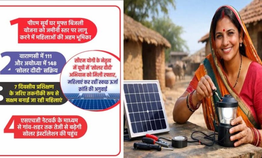 यूपी में ‘सोलर दीदी’ अभियान को मिली रफ्तार, महिलाएं कर रहीं स्वच्छ ऊर्जा क्रांति की अगुवाई