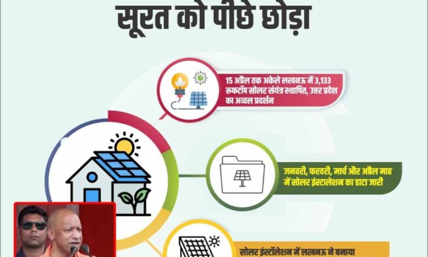 सोलर इंस्टॉलेशन में लखनऊ ने सूरत को पीछे छोड़ा