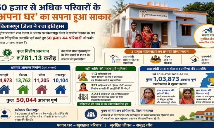 रायपुर में 50 हजार से अधिक परिवारों का ‘अपना घर’ का सपना हुआ साकार
