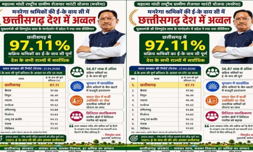 मनरेगा श्रमिकों की ई- के वाय सी में छत्तीसगढ़ देश में अव्वल