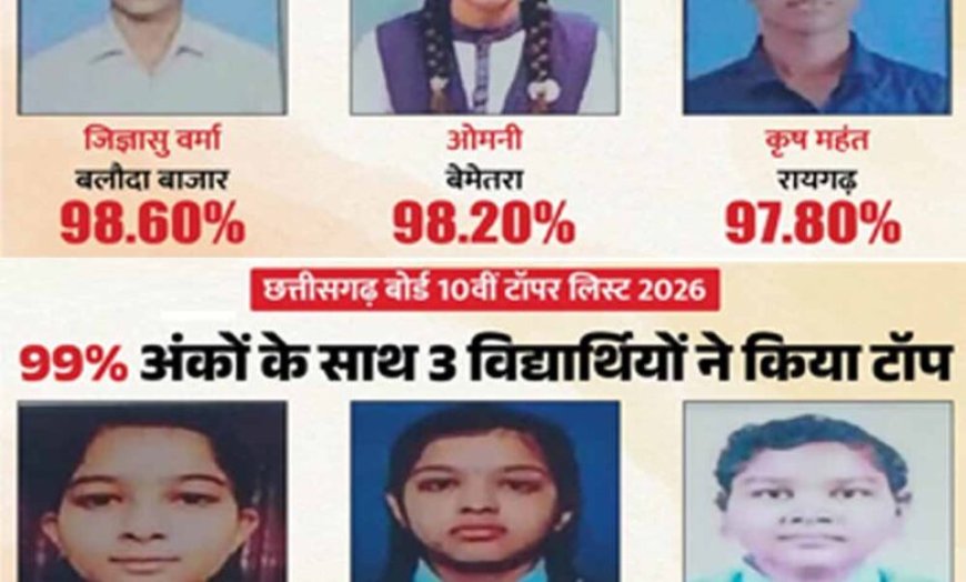 CG Board Result 2026 जारी: 12वीं में जिज्ञासु वर्मा, 10वीं में संध्या नायक बनीं स्टेट टॉपर