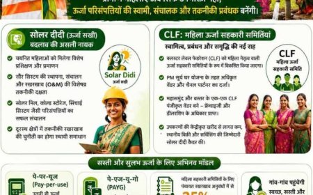 ऊर्जा आत्मनिर्भरता की ओर छत्तीसगढ़ का ऐतिहासिक कदम महिलाओं के नेतृत्व में संचालित होगी ‘द्वीप्ति योजना’