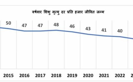 एक दशक में 17 अंकों की ऐतिहासिक कमी के साथ मध्यप्रदेश ने शिशु मृत्यु दर में उल्लेखनीय सुधार दर्ज