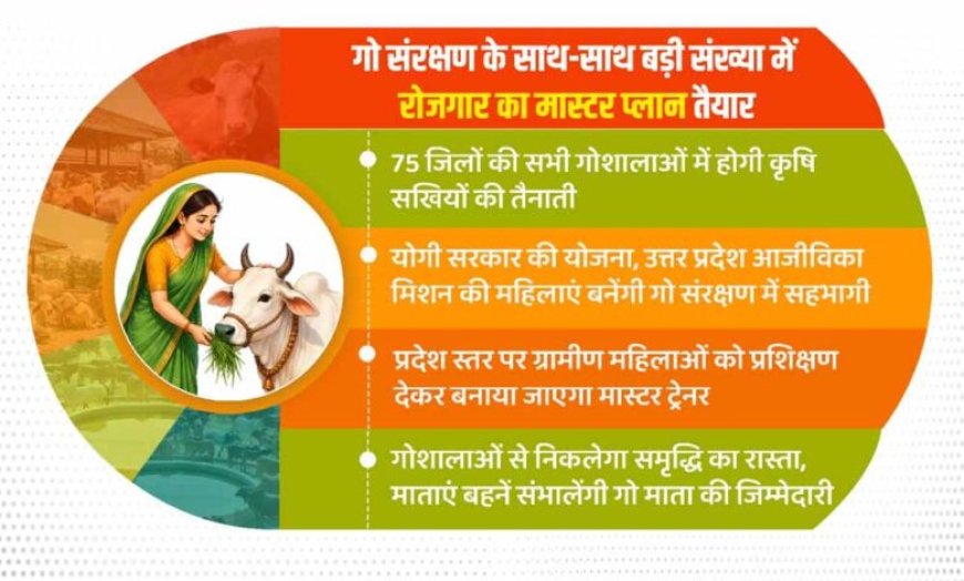 गो संरक्षण के साथ-साथ बड़ी संख्या में रोजगार का मास्टर प्लान तैयार