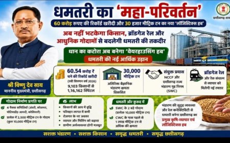 धमतरी का महा-परिवर्तन: 60 करोड़ रुपए की रिकॉर्ड खरीदी और 30 हजार मीट्रिक टन का नया ‘लॉजिस्टिक्स हब’