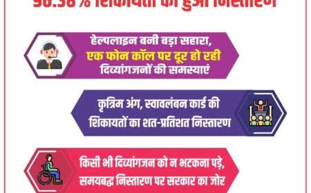 योगी सरकार में दिव्यांगजनों को मिला त्वरित न्याय, 96.38% शिकायतों का हुआ निस्तारण