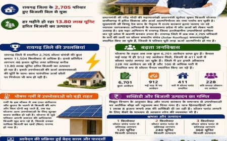 छत्तीसगढ़ में प्रधानमंत्री सूर्यघर योजना से ऊर्जा आत्मनिर्भरता की नई क्रांतिः रायगढ़ बना अग्रणी जिला