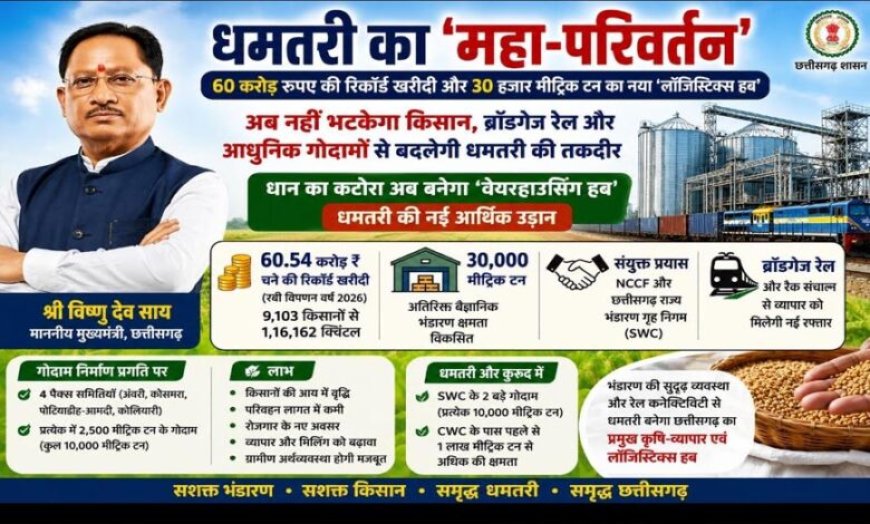 धमतरी का महा-परिवर्तन: 60 करोड़ रुपए की रिकॉर्ड खरीदी और 30 हजार मीट्रिक टन का नया ‘लॉजिस्टिक्स हब’