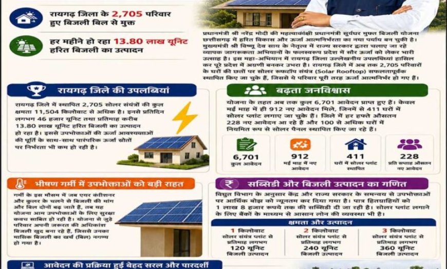 छत्तीसगढ़ में प्रधानमंत्री सूर्यघर योजना से ऊर्जा आत्मनिर्भरता की नई क्रांतिः रायगढ़ बना अग्रणी जिला