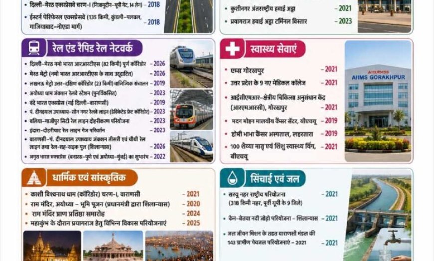 पीएम मोदी के मार्गदर्शन में योगी सरकार ने बदली यूपी की तस्वीर