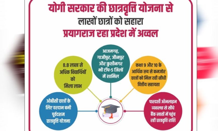 योगी सरकार की छात्रवृत्ति योजना से लाखों छात्रों को मिला सहारा, प्रयागराज रहा प्रदेश में अव्वल