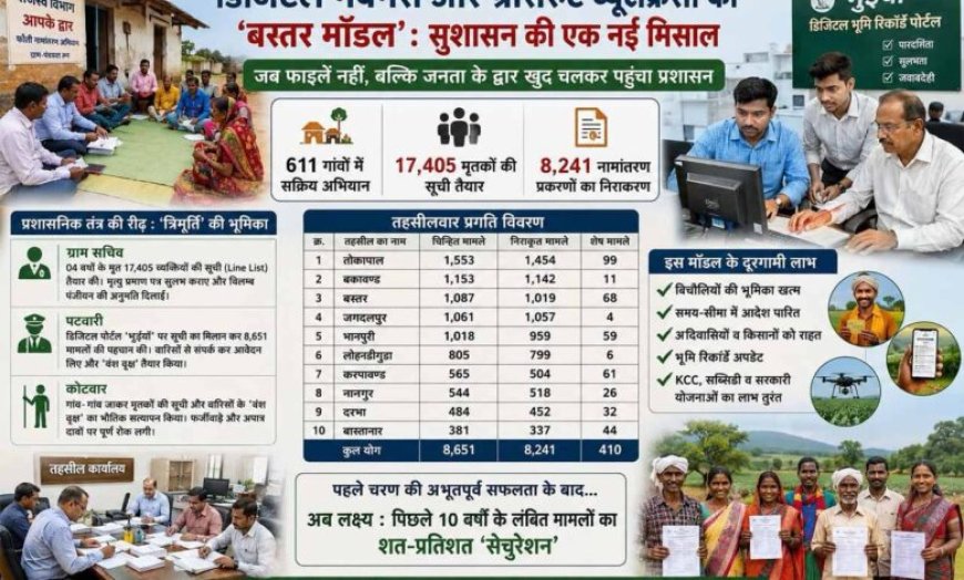 बस्तर मॉडल बना देश में मिसाल: डिजिटल गवर्नेंस और ग्रासरूट ब्यूरोक्रेसी ने बदली सुशासन की तस्वीर