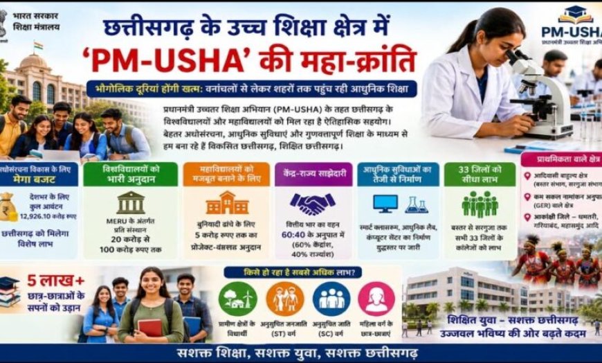 ​छत्तीसगढ़ के उच्च शिक्षा क्षेत्र में PM-USHA की महा-क्रांति