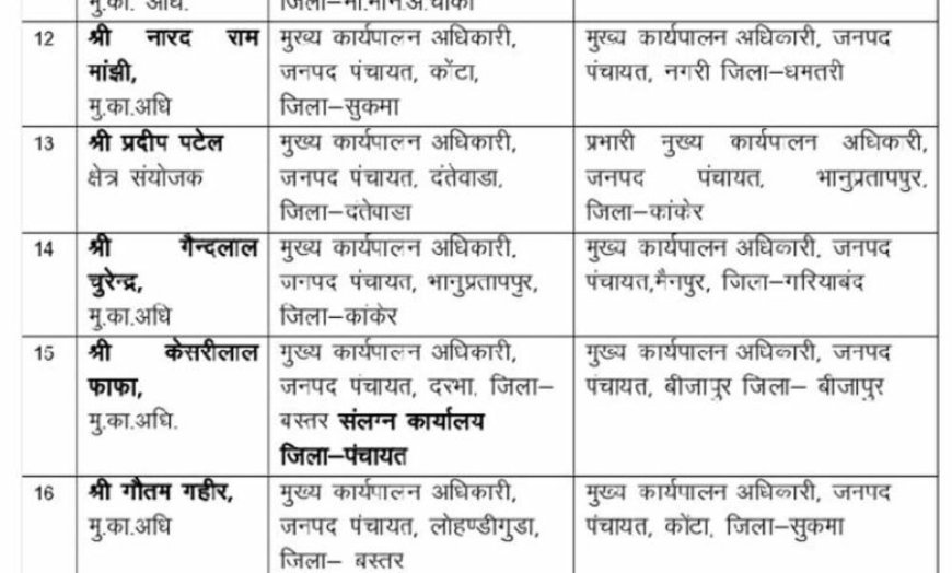 जनपद पंचायत CEO का तबादला, अब जिला पंचायत CEO को हटाने की मांग पर अड़े ग्रामीण