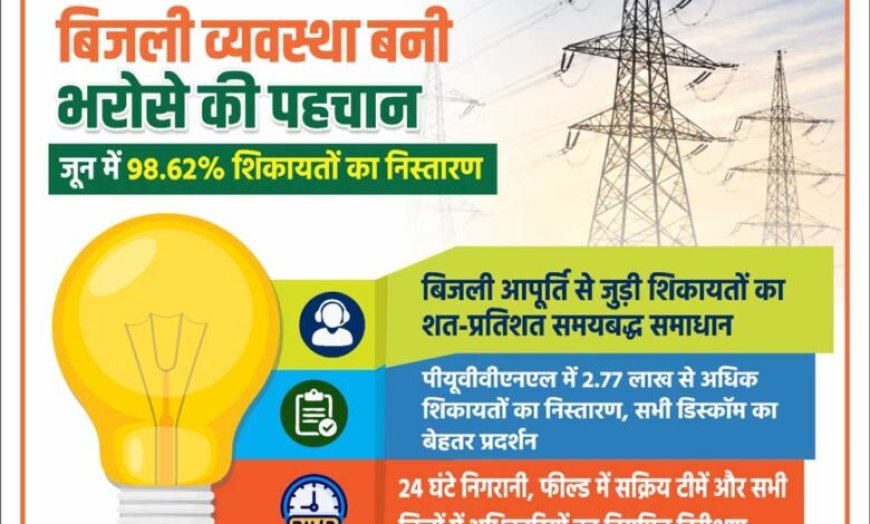 योगी सरकार में बिजली व्यवस्था बनी भरोसे की पहचान, जून में 98.62% शिकायतों का निस्तारण